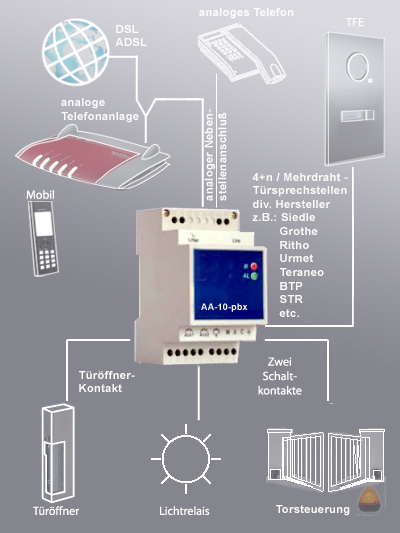 Türmanager AA10, das Interface mit dem integrierten Nebenstellenport